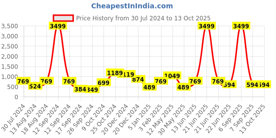 myntra.com a.t.u.n. A T U N Pink Net Dress a.t.u.n. Price History Graph from 30 Jul 2024 to 13 Oct 2025