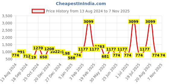 myntra.com a.t.u.n. A T U N Pink Net Dress a.t.u.n. Price History Graph from 13 Aug 2024 to 2 Nov 2025