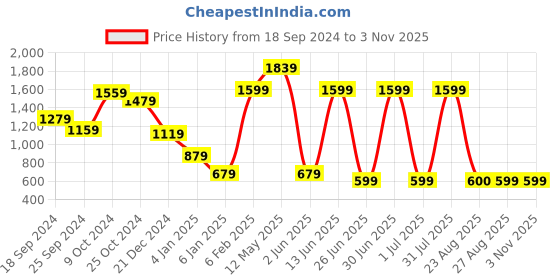 myntra.com a.t.u.n. A T U N Pink Party Dress a.t.u.n. Price History Graph from 18 Sep 2024 to 2 Nov 2025