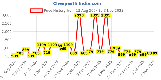 myntra.com a.t.u.n. A T U N Purple & Silver-Toned Peter Pan Collar A-Line Dress a.t.u.n. Price History Graph from 13 Aug 2024 to 3 Nov 2025