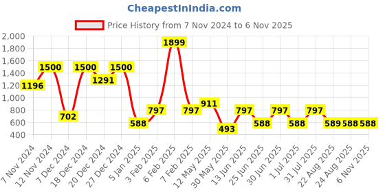 myntra.com a.t.u.n. A T U N Purple Ballroom Maxi Dress a.t.u.n. Price History Graph from 7 Nov 2024 to 2 Nov 2025