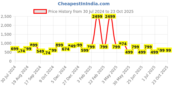 myntra.com a.t.u.n. A T U N Purple Dress a.t.u.n. Price History Graph from 30 Jul 2024 to 23 Oct 2025