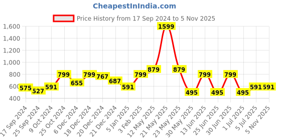 myntra.com a.t.u.n. A T U N Purple Dress a.t.u.n. Price History Graph from 17 Sep 2024 to 3 Nov 2025