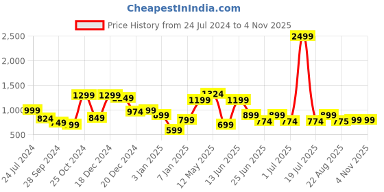 myntra.com a.t.u.n. A T U N Purple Net Dress a.t.u.n. Price History Graph from 24 Jul 2024 to 2 Nov 2025