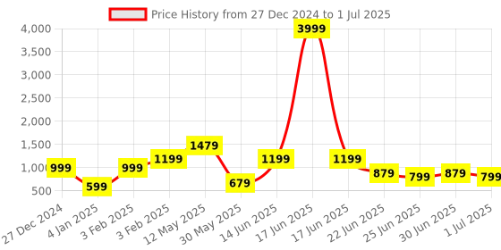 myntra.com a.t.u.n. A T U N Red & Gold-Toned Embellished Layered Net Dress a.t.u.n. Price History Graph from 27 Dec 2024 to 1 Jul 2025