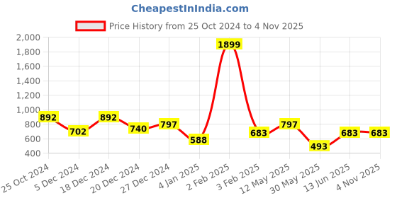 myntra.com a.t.u.n. A T U N Red Lace Dress a.t.u.n. Price History Graph from 25 Oct 2024 to 3 Nov 2025