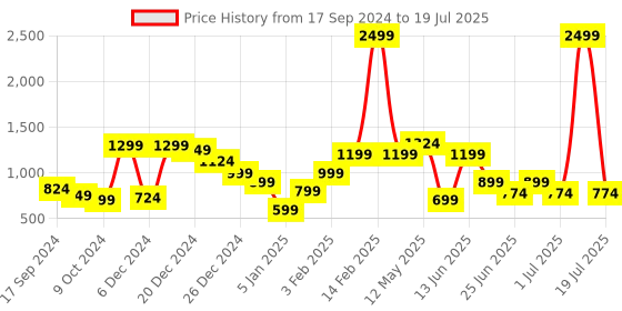 myntra.com a.t.u.n. A T U N Red Layered Net Dress a.t.u.n. Price History Graph from 17 Sep 2024 to 1 Jul 2025