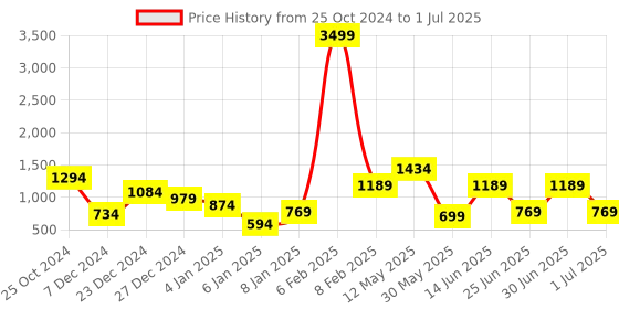 myntra.com a.t.u.n. A T U N Red Net Dress a.t.u.n. Price History Graph from 25 Oct 2024 to 1 Jul 2025