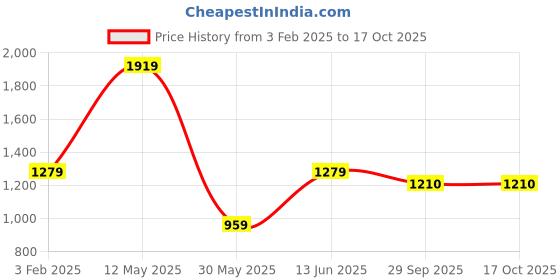 myntra.com a.t.u.n. A T U N Red Sheath Dress a.t.u.n. Price History Graph from 3 Feb 2025 to 16 Oct 2025