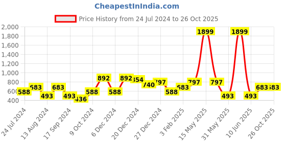 myntra.com a.t.u.n. A T U N Sea Green Floral Lace Dress a.t.u.n. Price History Graph from 24 Jul 2024 to 26 Oct 2025