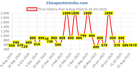 myntra.com a.t.u.n. A T U N Sea Green Lace Dress a.t.u.n. Price History Graph from 8 Aug 2024 to 26 Oct 2025