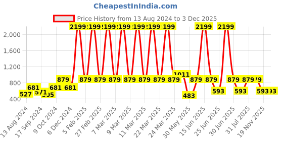 myntra.com a.t.u.n. A T U N Sea Green Lace Dress a.t.u.n. Price History Graph from 13 Aug 2024 to 2 Dec 2025