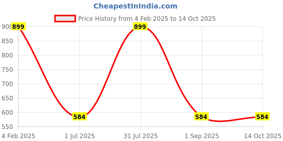myntra.com a.t.u.n. A T U N Self Design Ruffles Lace Top a.t.u.n. Price History Graph from 4 Feb 2025 to 13 Oct 2025