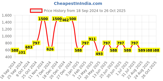 myntra.com a.t.u.n. A T U N Turquoise Blue Ballroom Gown a.t.u.n. Price History Graph from 18 Sep 2024 to 26 Oct 2025