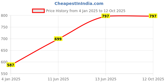 myntra.com a.t.u.n. A T U N Turquoise Blue Embellished Net Dress a.t.u.n. Price History Graph from 4 Jan 2025 to 11 Oct 2025
