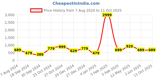 myntra.com a.t.u.n. A T U N Yellow Net A-Line Dress a.t.u.n. Price History Graph from 7 Aug 2024 to 11 Oct 2025