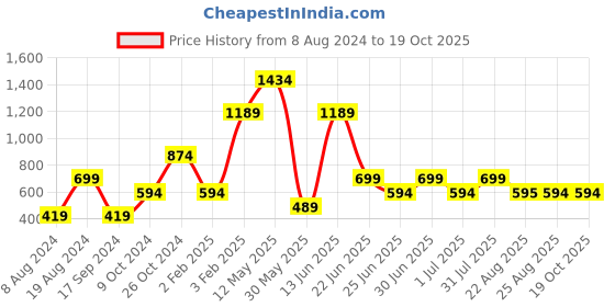 myntra.com a.t.u.n. A T U N Yellow One-Shoulder Dress a.t.u.n. Price History Graph from 8 Aug 2024 to 19 Oct 2025