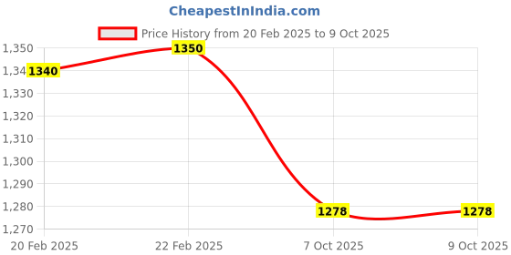myntra.com A Tiny Mistake Multi Printed Cutlery Holder a tiny mistake Price History Graph from 20 Feb 2025 to 9 Oct 2025