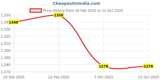 myntra.com A Tiny Mistake Multi Printed Cutlery Holder a tiny mistake Price History Graph from 20 Feb 2025 to 11 Oct 2025