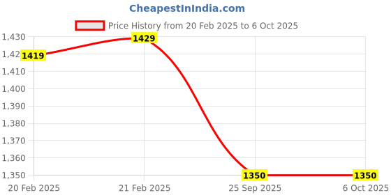 myntra.com A Tiny Mistake Unisex White Hooks and Holders a tiny mistake Price History Graph from 20 Feb 2025 to 6 Oct 2025