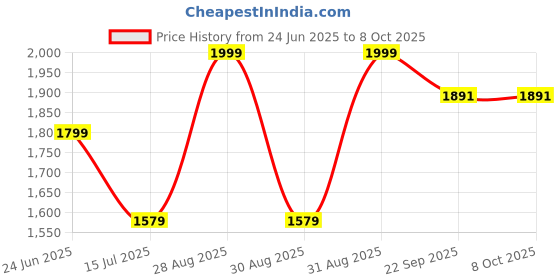 myntra.com A TO Z CART Embroidered Beads and Stones Semi-Stitched Lehenga & Unstitched Blouse With Dupatta a to z cart Price History Graph from 24 Jun 2025 to 8 Oct 2025