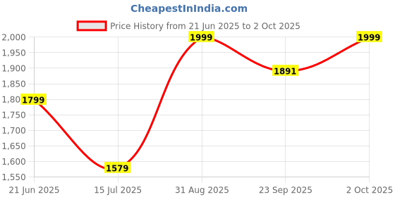 myntra.com A TO Z CART Embroidered Beads and Stones Semi-Stitched Lehenga & Unstitched Blouse With Dupatta a to z cart Price History Graph from 21 Jun 2025 to 2 Oct 2025
