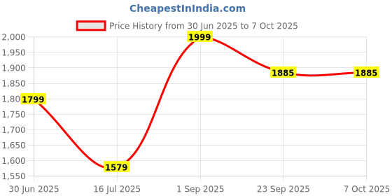 myntra.com A TO Z CART Embroidered Net Formal Fit & Flare Maxi Dress a to z cart Price History Graph from 30 Jun 2025 to 6 Oct 2025