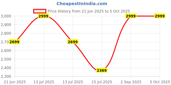 myntra.com A TO Z CART Embroidered Ready to Wear Lehenga & Unstitched Blouse With Dupatta a to z cart Price History Graph from 21 Jun 2025 to 4 Oct 2025