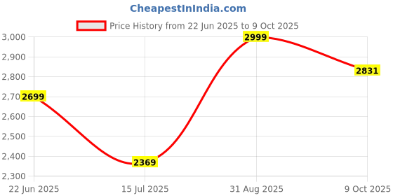 myntra.com A TO Z CART Embroidered Semi-Stitched Lehenga & Unstitched Blouse With Dupatta a to z cart Price History Graph from 22 Jun 2025 to 9 Oct 2025