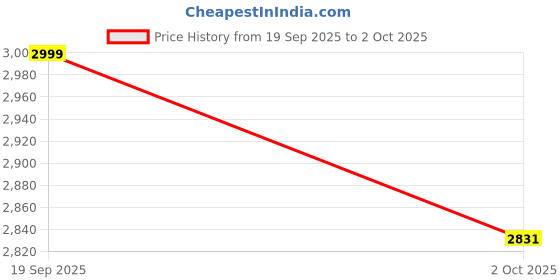 myntra.com A TO Z CART Embroidered Silk Chiffon Semi-Stitched Lehenga & Blouse With Dupatta a to z cart Price History Graph from 19 Sep 2025 to 2 Oct 2025
