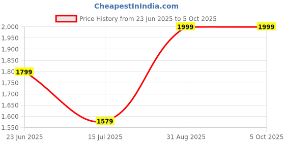 myntra.com A TO Z CART Embroidered Thread Work Semi-Stitched Lehenga & Unstitched Blouse With Dupatta a to z cart Price History Graph from 23 Jun 2025 to 5 Oct 2025