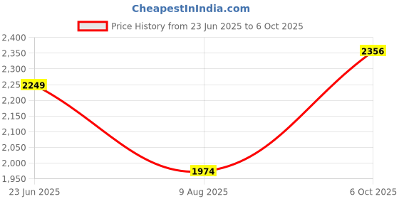 myntra.com A TO Z CART Floral Embroidered Net Fit & Flare Ethnic Dress With Dupatta a to z cart Price History Graph from 23 Jun 2025 to 6 Oct 2025