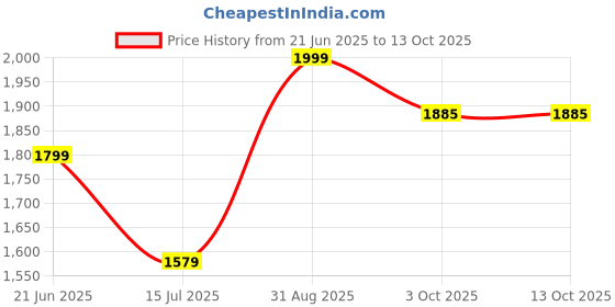 myntra.com A TO Z CART Floral Embroidered Net Maxi Ethnic Dress With Dupatta a to z cart Price History Graph from 21 Jun 2025 to 12 Oct 2025