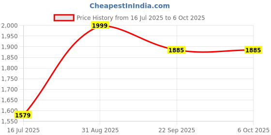 myntra.com A TO Z CART Girls Abstract Printed Pure Cotton Kurta With Pyjamas & Dupatta a to z cart Price History Graph from 16 Jul 2025 to 4 Oct 2025