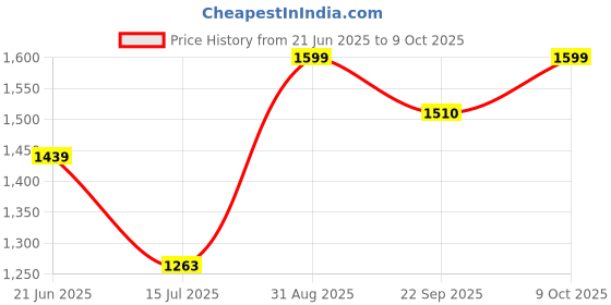 myntra.com A TO Z CART Girls Floral Printed Regular Kurta with Trousers a to z cart Price History Graph from 21 Jun 2025 to 9 Oct 2025
