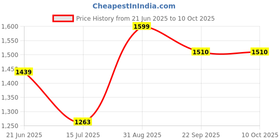 myntra.com A TO Z CART Girls Floral Printed Round Neck Kurta With Pyjamas a to z cart Price History Graph from 21 Jun 2025 to 4 Oct 2025