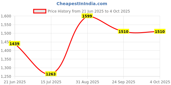myntra.com A TO Z CART Girls Floral Printed Straight Kurta with Pyjama a to z cart Price History Graph from 21 Jun 2025 to 4 Oct 2025