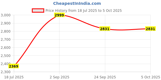 myntra.com A TO Z CART Printed Ready to Wear Lehenga & Unstitched Blouse With Dupatta a to z cart Price History Graph from 18 Jul 2025 to 4 Oct 2025