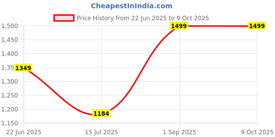 myntra.com A TO Z CART Satin Half and Half Saree a to z cart Price History Graph from 22 Jun 2025 to 8 Oct 2025