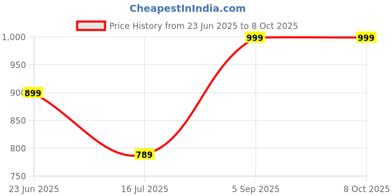 myntra.com A TO Z CART Satin Saree With Blouse Piece a to z cart Price History Graph from 23 Jun 2025 to 8 Oct 2025