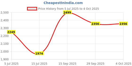 myntra.com A TO Z CART Women Embroidered Net Fit & Flare Maxi Dress With Dupatta a to z cart Price History Graph from 5 Jul 2025 to 4 Oct 2025