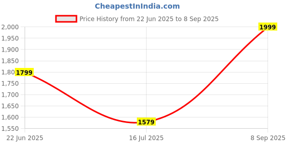 myntra.com A TO Z CART Women Ethnic Motifs Embroidered Georgette Fit & Flare Maxi Dress a to z cart Price History Graph from 22 Jun 2025 to 8 Sep 2025