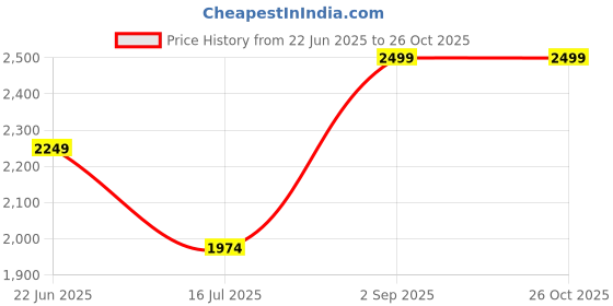 myntra.com A TO Z CART Women Ethnic Motifs Embroidered Sequinned Fit & Flare Maxi Dress a to z cart Price History Graph from 22 Jun 2025 to 26 Oct 2025