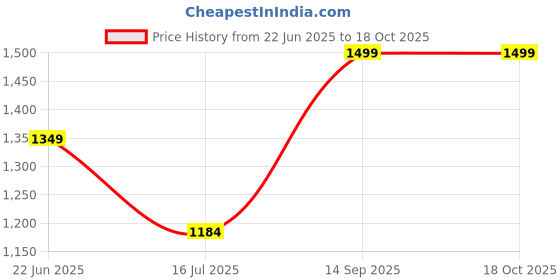 myntra.com A TO Z CART Women Sequinned Ready to Wear Saree a to z cart Price History Graph from 22 Jun 2025 to 17 Oct 2025