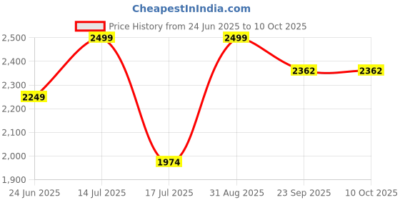 myntra.com A TO Z CART Woven Design Zari Ready to Wear Lehenga & Unstitched Blouse With Dupatta a to z cart Price History Graph from 24 Jun 2025 to 9 Oct 2025