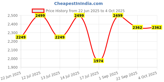myntra.com A TO Z CART Woven Design Zari Ready to Wear Lehenga & Unstitched Blouse With Dupatta a to z cart Price History Graph from 22 Jun 2025 to 4 Oct 2025