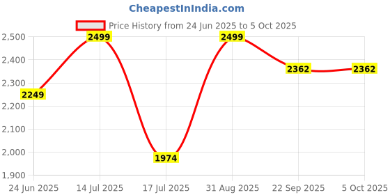 myntra.com A TO Z CART Woven Design Zari Ready to Wear Lehenga & Unstitched Blouse With Dupatta a to z cart Price History Graph from 24 Jun 2025 to 4 Oct 2025