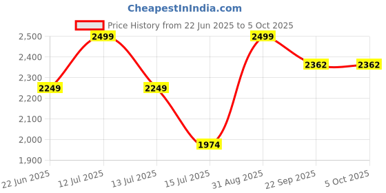myntra.com A TO Z CART Woven Design Zari Ready to Wear Lehenga & Unstitched Blouse With Dupatta a to z cart Price History Graph from 22 Jun 2025 to 4 Oct 2025