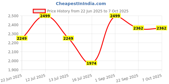 myntra.com A TO Z CART Woven Design Zari Ready to Wear Lehenga & Unstitched Blouse With Dupatta a to z cart Price History Graph from 22 Jun 2025 to 6 Oct 2025