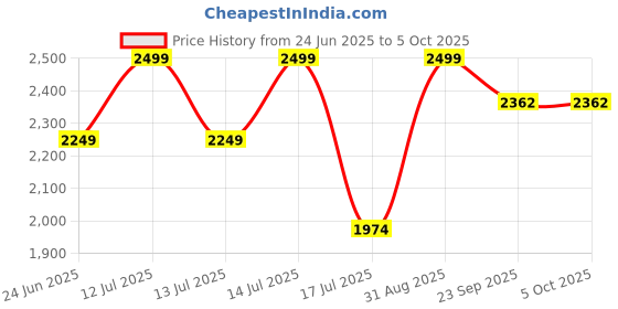 myntra.com A TO Z CART Woven Design Zari Ready to Wear Lehenga & Unstitched Blouse With Dupatta a to z cart Price History Graph from 24 Jun 2025 to 4 Oct 2025